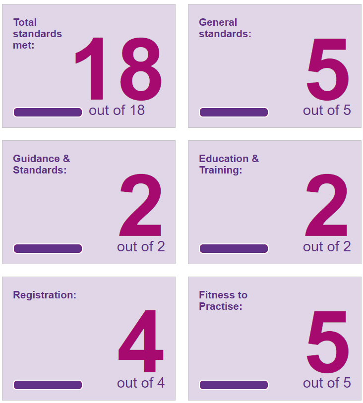 Image showing how many Standards have been met by the GCC in their 2022/23 review