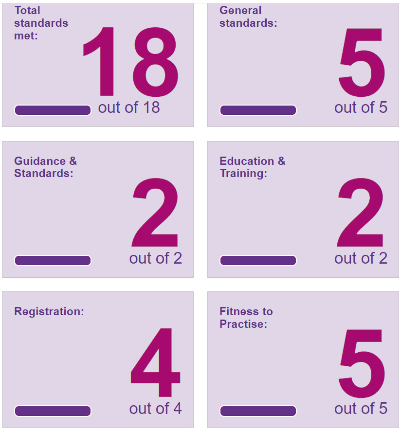 Image showing how many Standards have been met by the GOC for 2022/23
