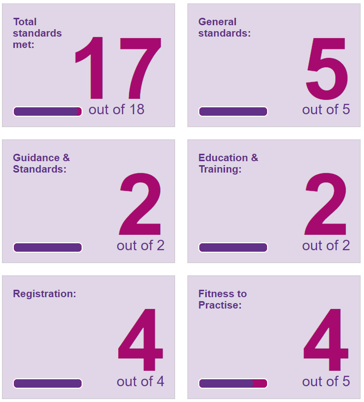 Image showing standards met for the GPhC periodic review for 2022/23