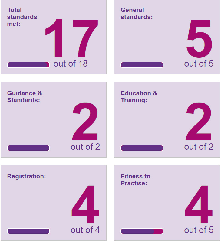 Image showing the standards met by the NMC for 2022-23