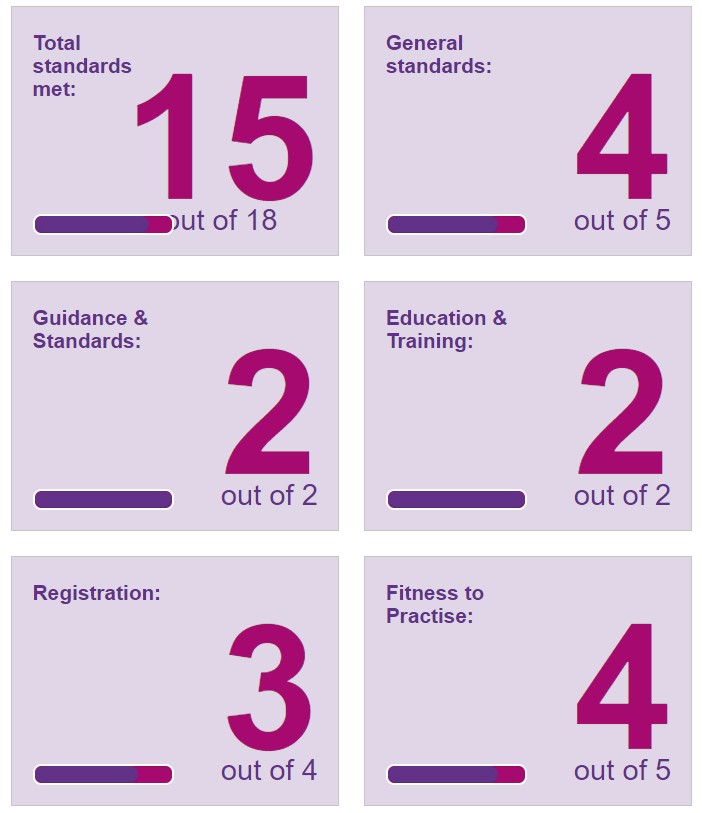 Image showing how many Standards of Good Regulation the Pharmaceutical Society of Northern Ireland has met during 2022/23