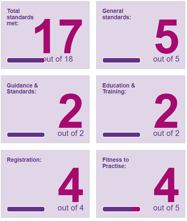 Image showing the number of Standards of Good Regulation met by Social Work England for its 2022-23 performance review